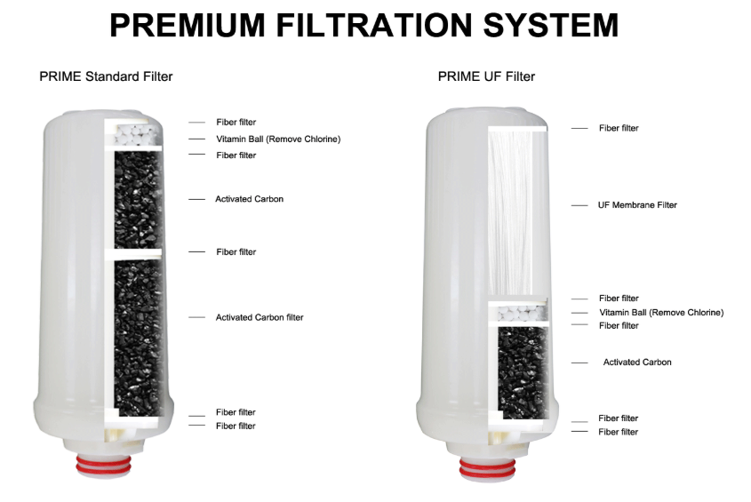 Premium Filtration System — cross-section of PRIME Standard Filter and PRIME UF Filter, with each layer of media labeled
